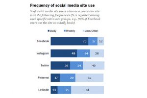 social media rankings